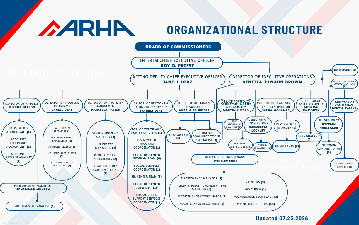 ARHA Organizational Chart Updated 7.23.2026 by KT