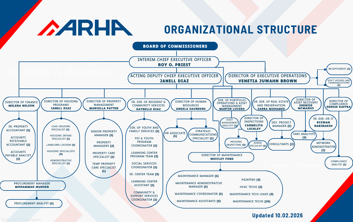 ARHA Org Chart 10.02.2026